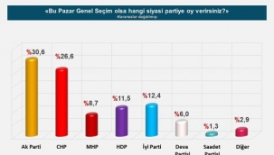 PİARın son seçim anketinde sürpriz sonuçlar! 