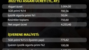 2022de asgari ücretin işverene maliyeti ne kadar?